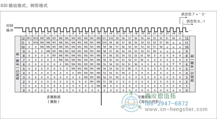 AC58-SSI-P標準光電絕對值型編碼器(SSI輸出格式，樹形格式) 德國hengstler(亨士樂)編碼器