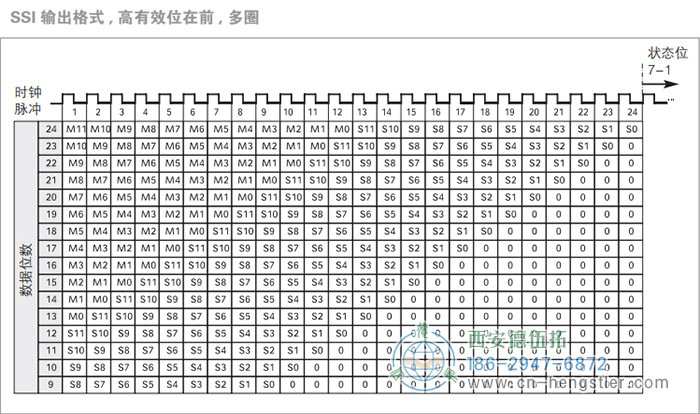 AC61_SSI_P工業(yè)不銹鋼型光電絕對(duì)值編碼器(SSI輸出格式，高有效位在前，多圈) 德國(guó)hengstler(亨士樂)編碼器