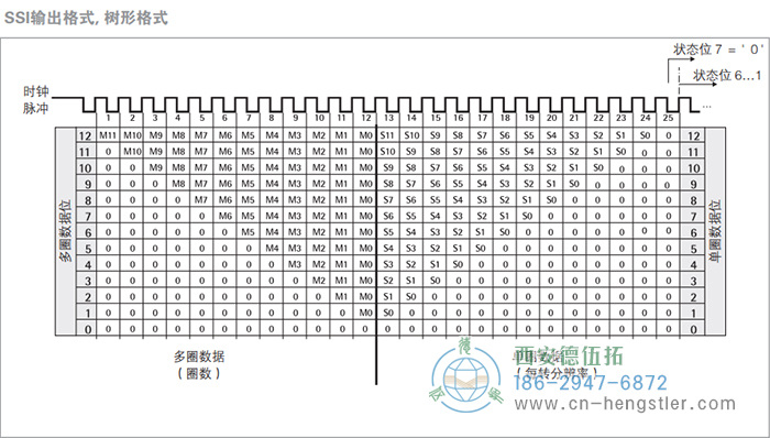 AC61_SSI_P工業(yè)不銹鋼型光電絕對(duì)值編碼器(SSI輸出格式，高有效位在前，多圈(SSI輸出格式，樹形格式)) 德國(guó)hengstler(亨士樂)編碼器