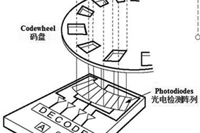 Hengstler教您為工業(yè)伺服控制選擇合適的光電編碼器。 - 德國Hengstler(亨士樂)授權(quán)代理