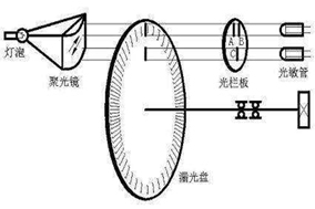 亨士樂編碼器的脈沖數(shù)該怎么選擇？ - 德國Hengstler(亨士樂)授權(quán)代理