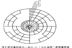 什么是編碼器？編碼器分類、應(yīng)用等常識分享。 - 德國Hengstler(亨士樂)授權(quán)代理