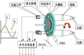 編碼器是如何工作的？它的工作原理是什么樣的？ - 德國Hengstler(亨士樂)授權(quán)代理