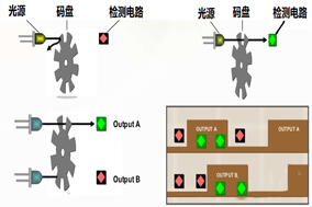 增量式編碼器的結構和功能原理 - 德國Hengstler(亨士樂)授權代理