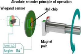 絕對位置編碼器是如何工作的？ - 德國Hengstler(亨士樂)授權代理