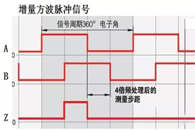 關(guān)于增量編碼器的四種輸出信號(hào)詳解（TTL電平、5V差分、長(zhǎng)線(xiàn)驅(qū)動(dòng)、RS422等） - 德國(guó)Hengstler(亨士樂(lè))授權(quán)代理