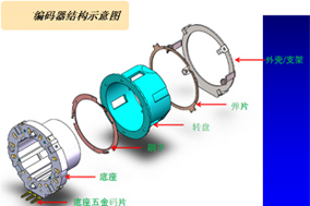 增量型編碼器組成結(jié)構(gòu)：碼盤、敏感元件、計數(shù)電路 - 德國Hengstler(亨士樂)授權(quán)代理