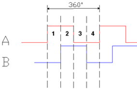 增量編碼器信號(hào)與脈沖詳解 - 德國(guó)Hengstler(亨士樂(lè))授權(quán)代理