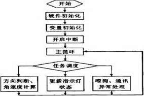 HENGSTLER基于CAN總線的編碼器檢測模塊設計 - 德國Hengstler(亨士樂)授權代理