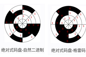 亨士樂如何用格雷碼對絕對編碼器碼盤進行編碼？ - 德國Hengstler(亨士樂)授權(quán)代理