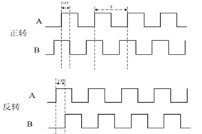 增量編碼器是怎么判斷正反轉(zhuǎn)的？ - 德國(guó)Hengstler(亨士樂(lè))授權(quán)代理