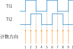 亨士樂增量編碼器倍頻的實(shí)現(xiàn)原理 - 德國(guó)Hengstler(亨士樂)授權(quán)代理