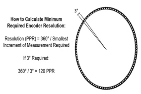 Dynapar教大家如何理解計(jì)算編碼器分辨率。 - 德國(guó)Hengstler(亨士樂(lè))授權(quán)代理