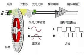 一文讀懂判斷增量編碼器正反轉(zhuǎn)方法與原理。 - 德國Hengstler(亨士樂)授權(quán)代理