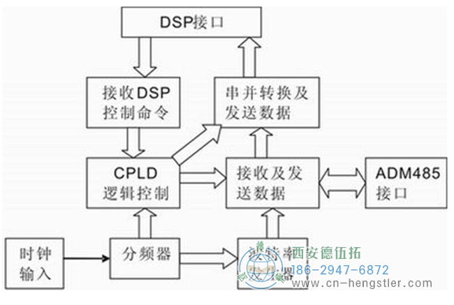 圖4 軟件整體結構框圖 - 德國Hengstler編碼器