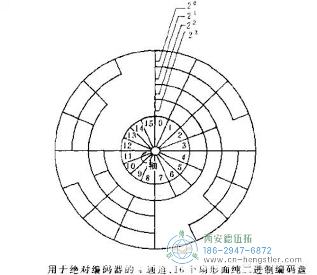 什么是編碼器？編碼器的分類、原理及應(yīng)用。