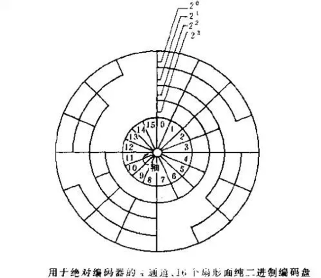 什么是編碼器？編碼器分類、應(yīng)用等常識分享。