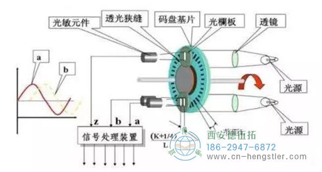 編碼器是如何工作的？它的工作原理是什么樣的？