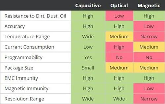 電容、光學(xué)和磁性編碼器技術(shù)關(guān)鍵性能指標的比較