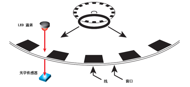 怎么為電機(jī)控制系統(tǒng)選擇合適的編碼器？