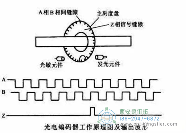 詳解亨士樂編碼器實(shí)現(xiàn)定位控制的工作原理。