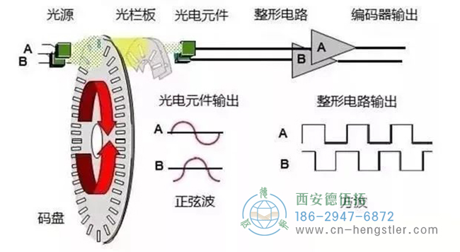 詳解亨士樂編碼器實(shí)現(xiàn)定位控制的工作原理。