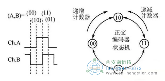 詳解亨士樂編碼器實(shí)現(xiàn)定位控制的工作原理。