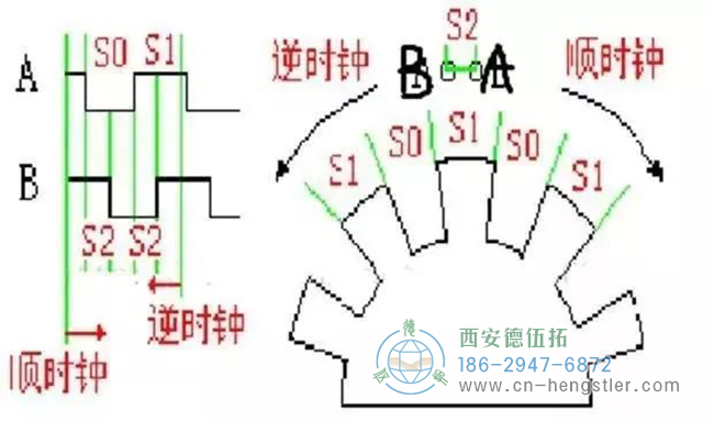 詳解亨士樂編碼器實(shí)現(xiàn)定位控制的工作原理。