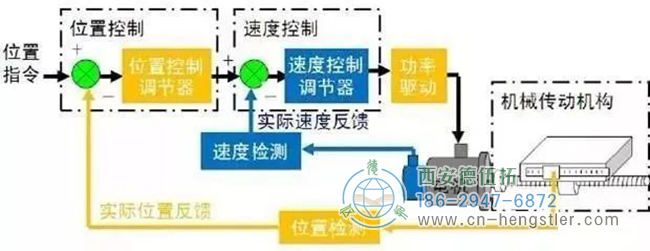 詳解亨士樂編碼器實(shí)現(xiàn)定位控制的工作原理。