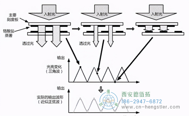 根據(jù)權利要求5所述的編碼器檢測方法，其中，所述脈沖間隔圖是小提琴圖