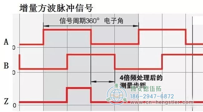 方波脈沖輸出有多種形式。