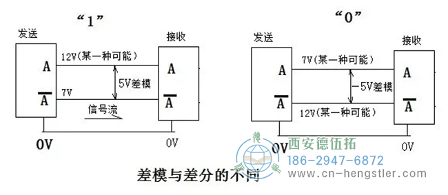 RS422與TTL區(qū)別：不一定是5V，可以是5到24V；RS422定義了A+與A-的差模傳輸方式。