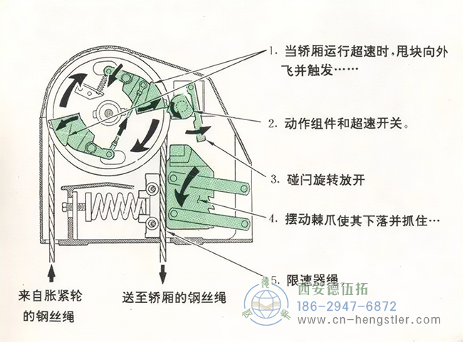 編碼器在電梯應用中的工作原理和具體的功能。