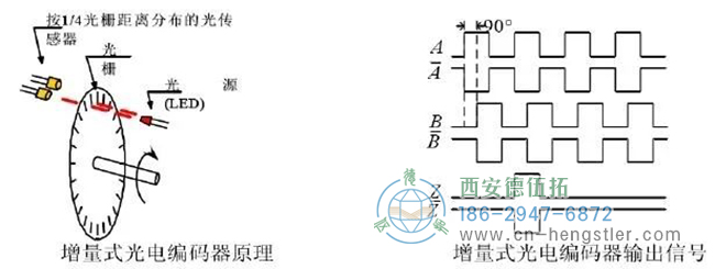 把圓周的旋轉運動轉換成2路相位差90度的電平跳變信號，如圖所示