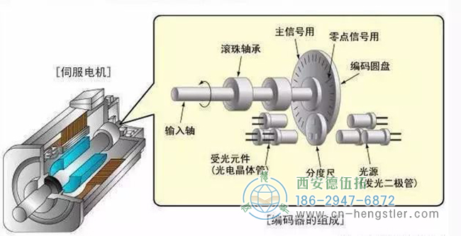 編碼器在電機(jī)運行中有哪些作用？