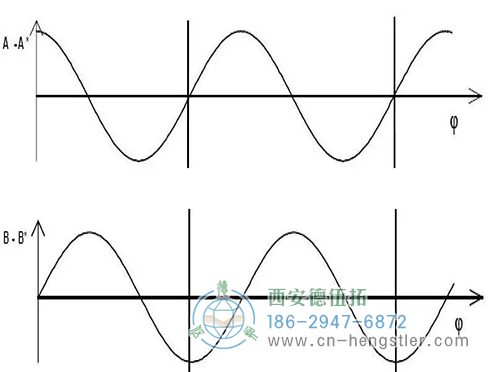 增量編碼器的分辨率如何計算？