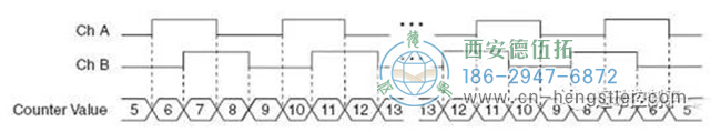 X4編碼，通道A和B的上升沿和下降沿都被計數(shù)