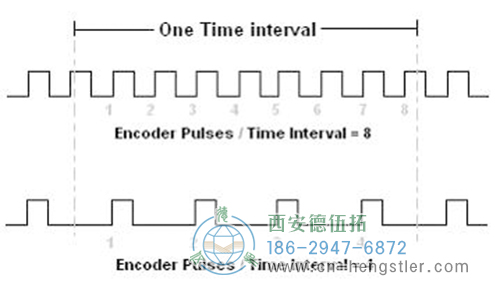 編碼器在低速時，脈沖計數(shù)的分辨率較差，所以這種方法最適用于高速應(yīng)用。
