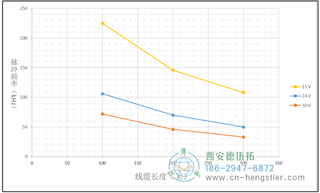 在相同的脈沖頻率下，電壓越高，傳輸距離越近