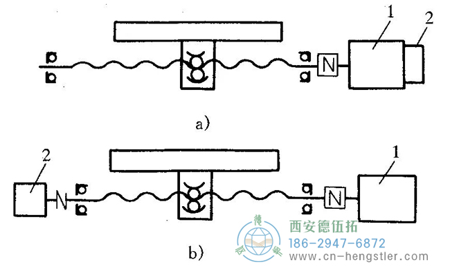 1—伺服電機(jī)；2—編碼器，編碼器的安裝方式