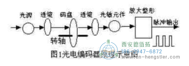 增量型編碼器是直接利用光電轉(zhuǎn)換原理輸出三組方波脈沖A、B和Z相