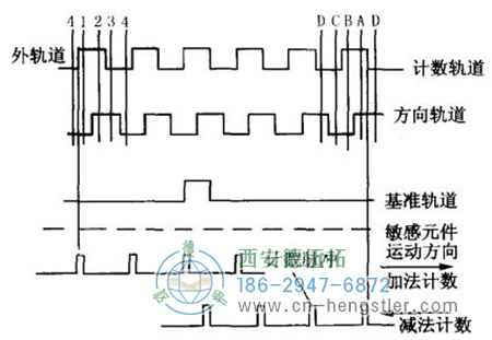 增量編碼器的軌道和輸出的關系圖