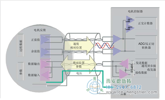 HIPERFACE電機(jī)反饋系統(tǒng)同時(shí)使用了增量型編碼器和絕對(duì)型編碼器，兼具這兩種編碼器的優(yōu)點(diǎn)。