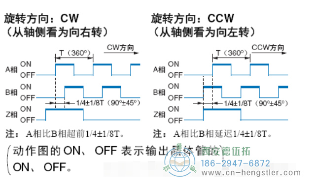 增量編碼器如何判斷正反轉(zhuǎn)？