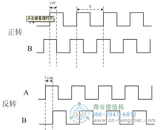 增量編碼器如何判斷正反轉(zhuǎn)？