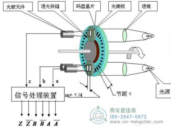 亨士樂(lè)脈沖編碼器（碼盤(pán)）的結(jié)構(gòu)和原理介紹