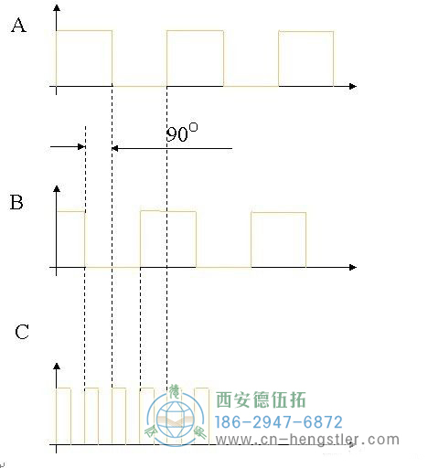 亨士樂(lè)脈沖編碼器（碼盤(pán)）的結(jié)構(gòu)和原理介紹