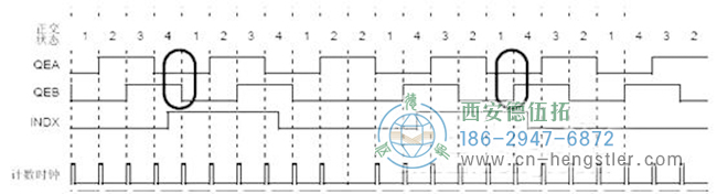 如何理解HENGSTLER增量編碼器的倍頻問(wèn)題？