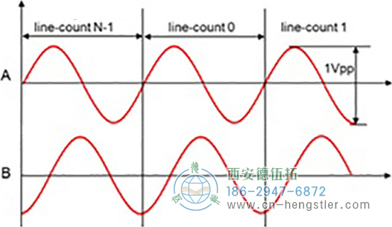 編碼器輸出信號(hào)