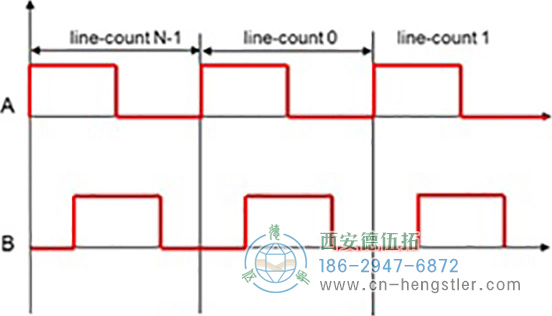 編碼器輸出信號(hào)